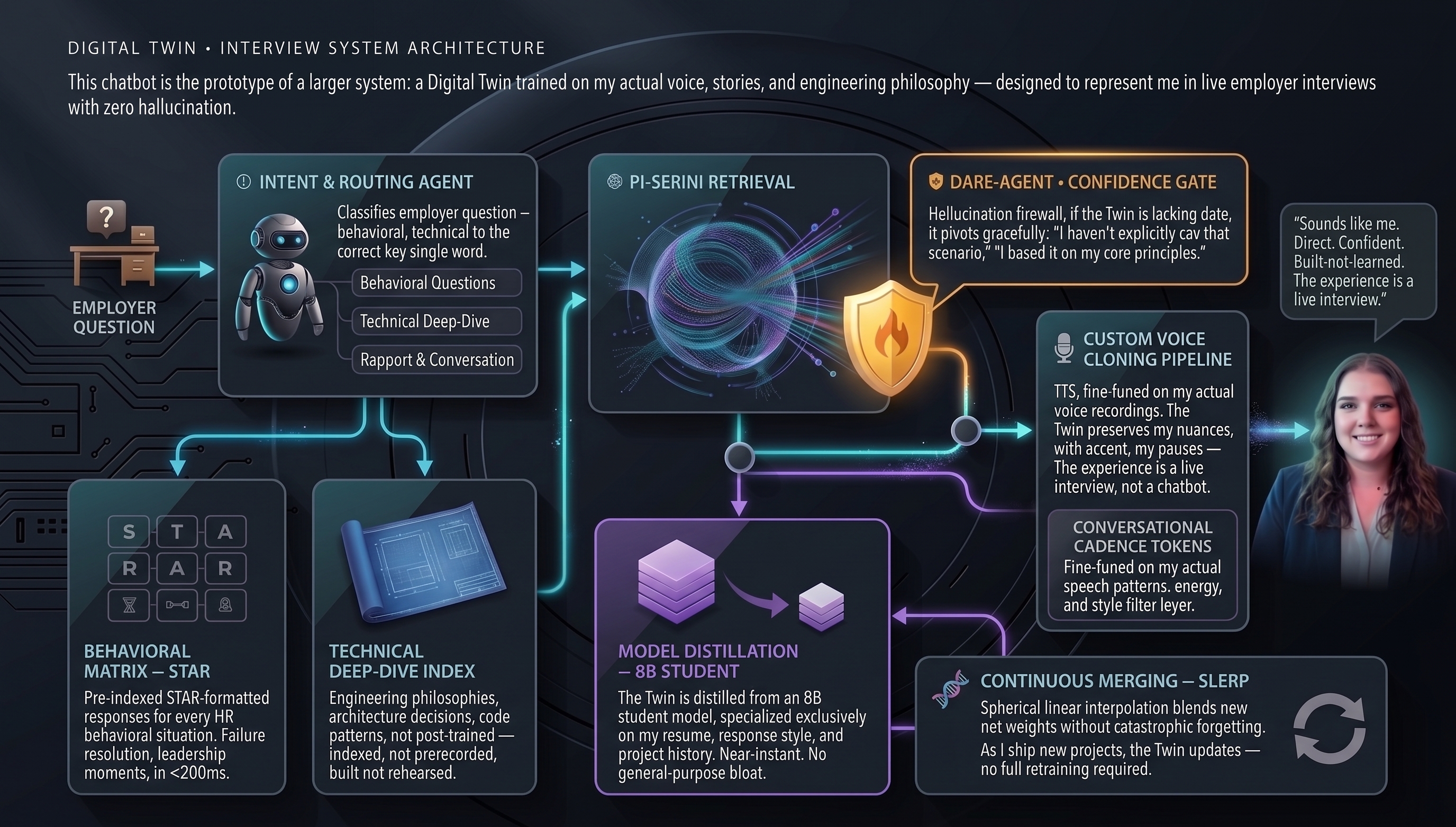 Digital Twin System Architecture