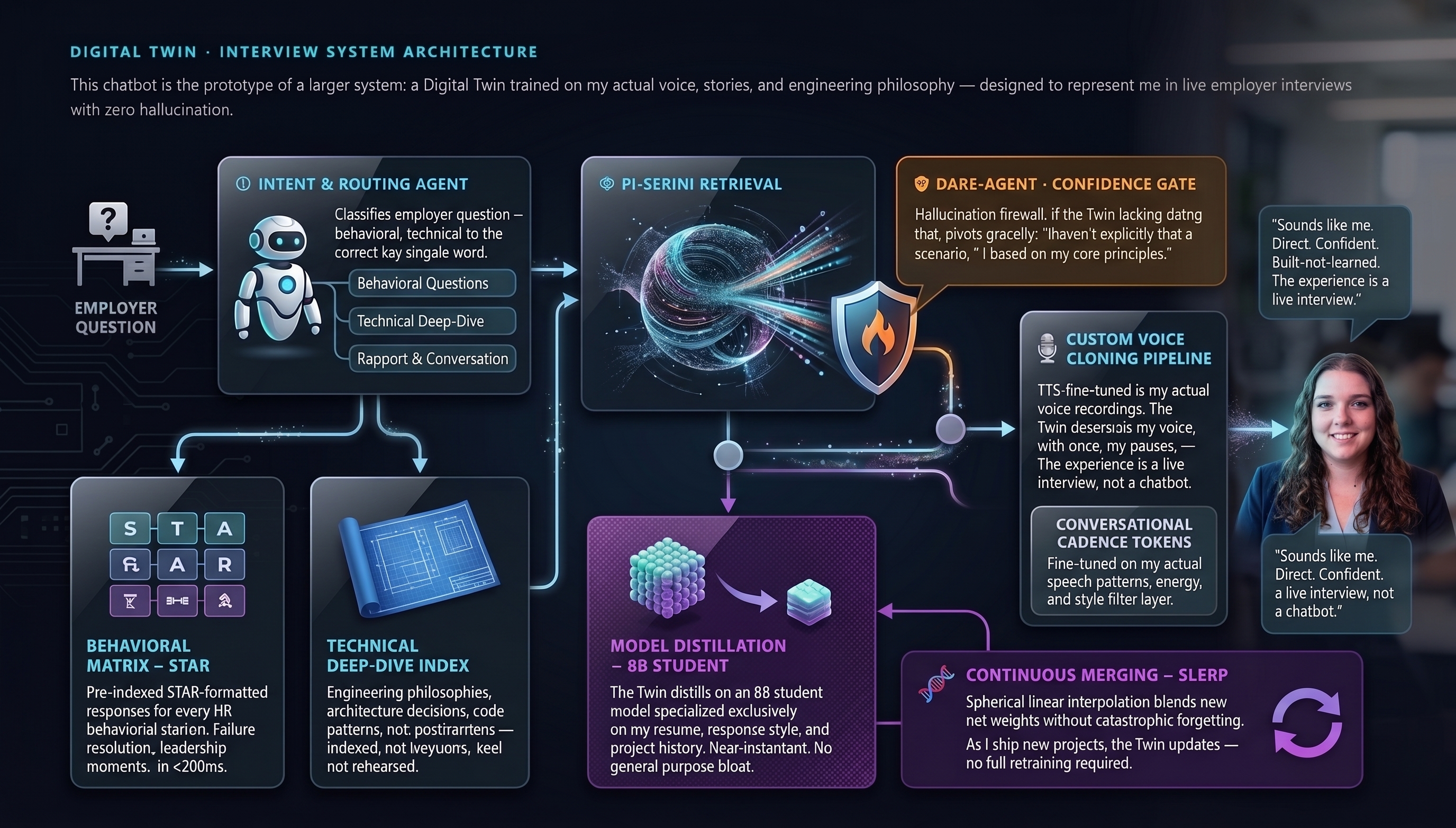 Digital Twin System Architecture